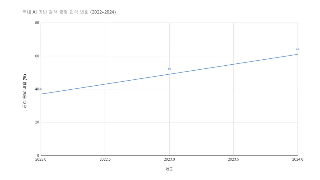 국내 이용자들은 AI 기반 검색 결과에 대한 신뢰도가 지속적으로 증가하고 있으며, 2024년에는 긍정 응답이 60%를 넘겼다.