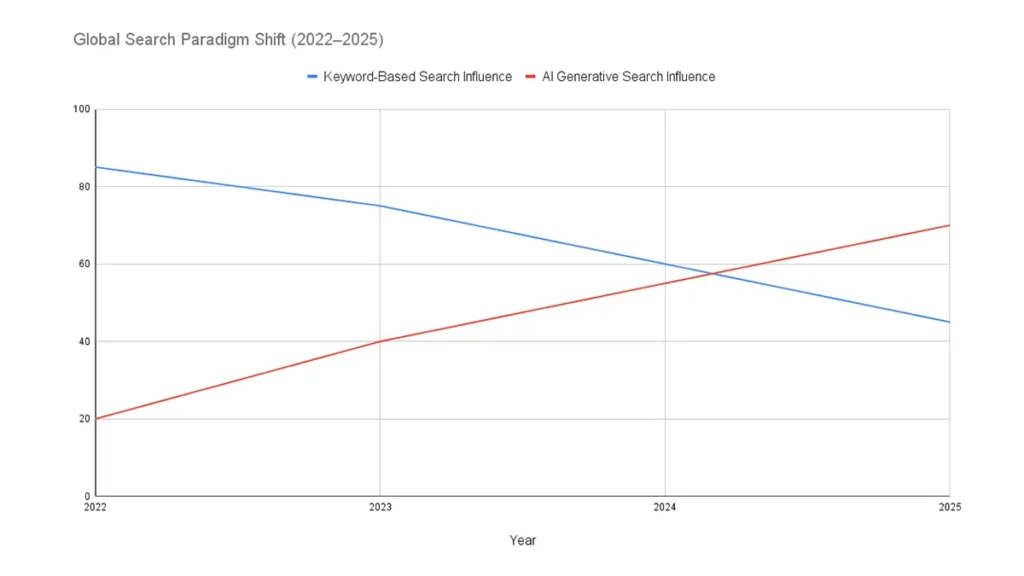 2022~2025년 동안 전통적 키워드 기반 검색의 영향력은 감소하고, AI·생성형 검색 기반 구조가 빠르게 부상하고 있음을 보여준다.