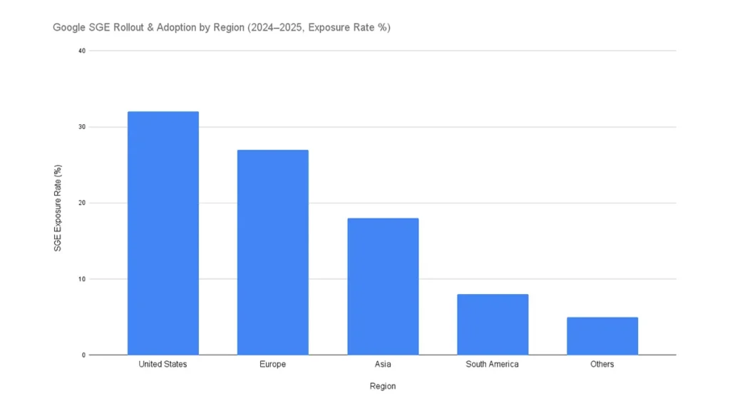 Google은 2024~2025년 SGE(Search Generative Experience)를 180개국 이상으로 확장하며 지역별 도입 속도에 차이를 보이고 있다.