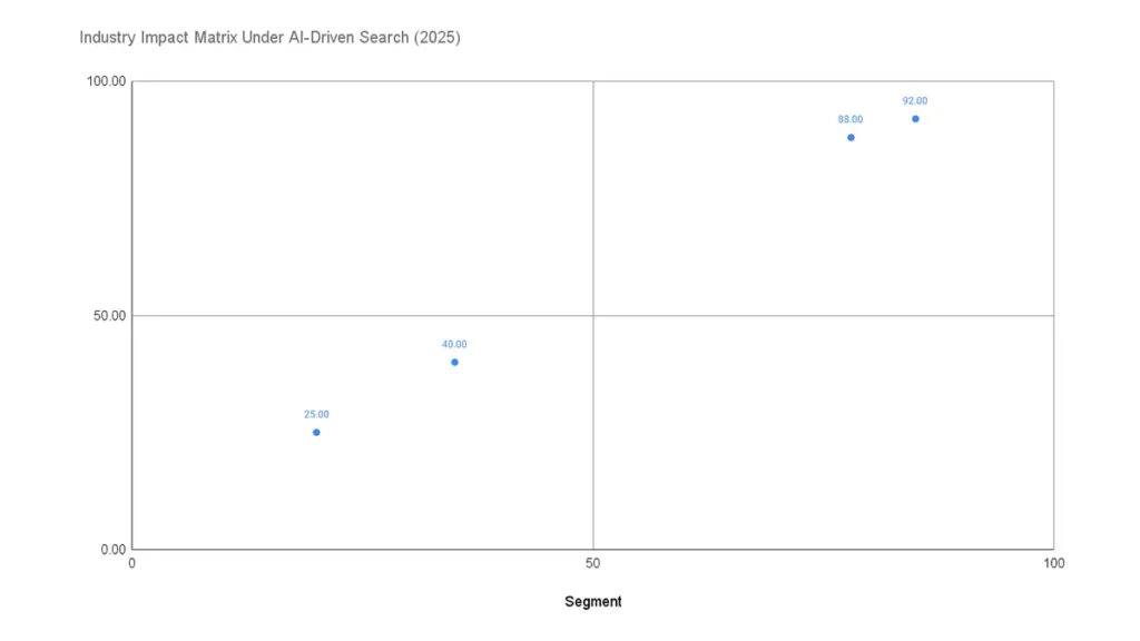 AI 검색 환경에서 엔티티 기반 정보와 전문성·신뢰성을 가진 서비스가 구조적 우위를 확보하는 반면, 단순 키워드 중심 콘텐츠는 경쟁력이 약화된다.