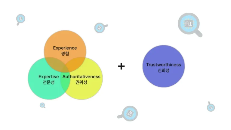AI 콘텐츠에서 E-E-A-T(경험·전문성·권위성)와 신뢰성이 결합되는 구조를 설명한 다이어그램