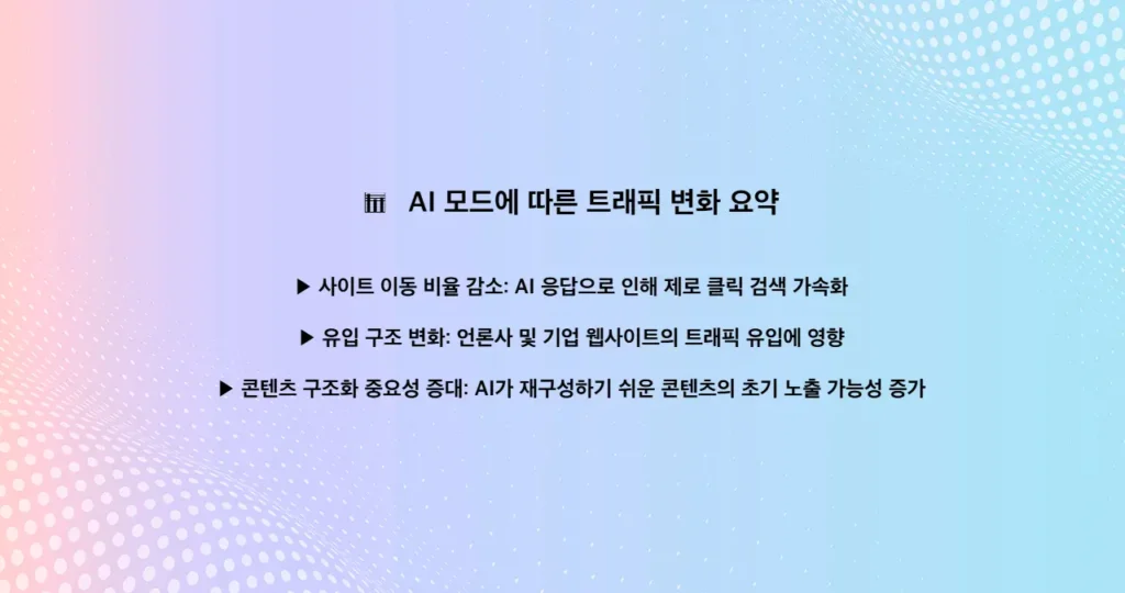 AI 모드 도입에 따라 사이트 이동 비율 감소, 유입 구조 변화, 콘텐츠 구조화 중요성 증가 등 트래픽 변화 요인을 요약한 슬라이드 이미지