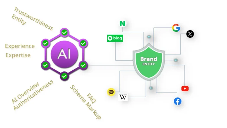 AI 검색 알고리즘에서 브랜드 엔티티를 중심으로 신뢰도와 E-E-A-T 신호가 연결되는 구조도