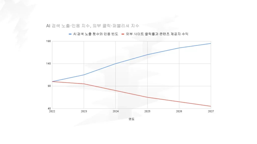 AI 검색 노출과 이용은 증가하지만 외부 클릭과 콘텐츠 제공자 수익은 감소하는 추세를 보여주는 그래프