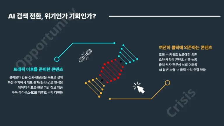 AI 검색 전환 이후 클릭 의존 콘텐츠와 인용 중심 콘텐츠의 수익 구조 대비 시각화