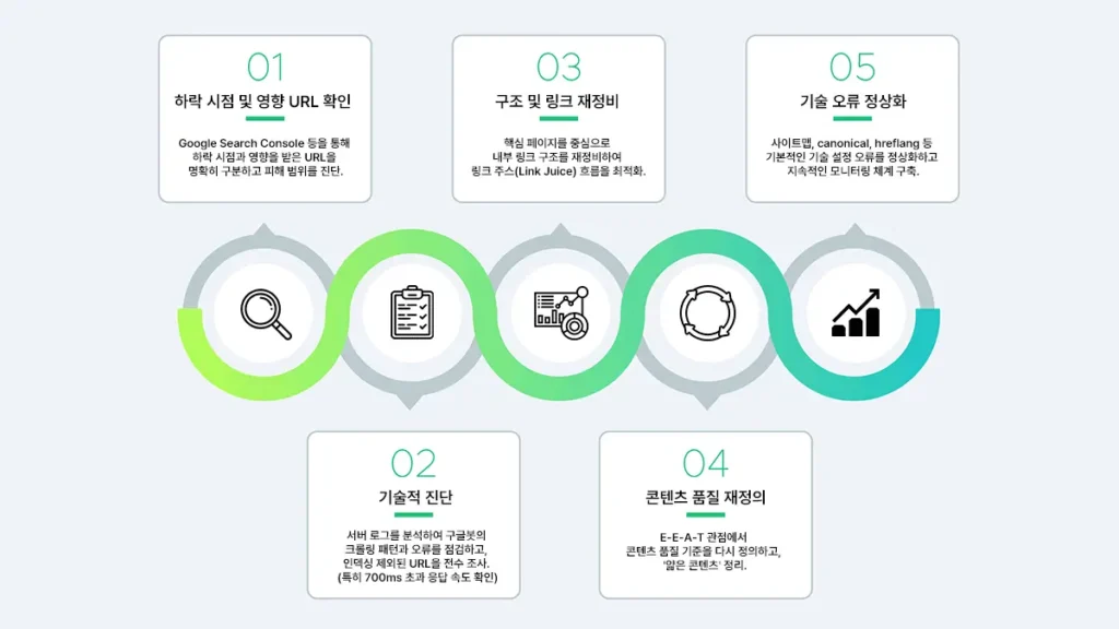 구글 코어 업데이트 이후 트래픽 급감에 대응하기 위한 5단계 SEO 회복 전략: 하락 URL 분석, 기술 진단, 내부 링크 재정비, 콘텐츠 품질 개선, 기술 오류 정상화