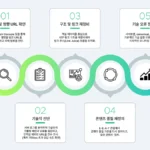 구글 코어 업데이트 이후 트래픽 급감에 대응하기 위한 5단계 SEO 회복 전략: 하락 URL 분석, 기술 진단, 내부 링크 재정비, 콘텐츠 품질 개선, 기술 오류 정상화