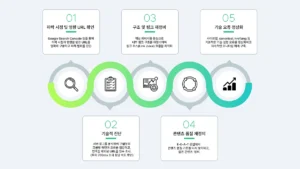 구글 코어 업데이트 이후 트래픽 급감에 대응하기 위한 5단계 SEO 회복 전략: 하락 URL 분석, 기술 진단, 내부 링크 재정비, 콘텐츠 품질 개선, 기술 오류 정상화