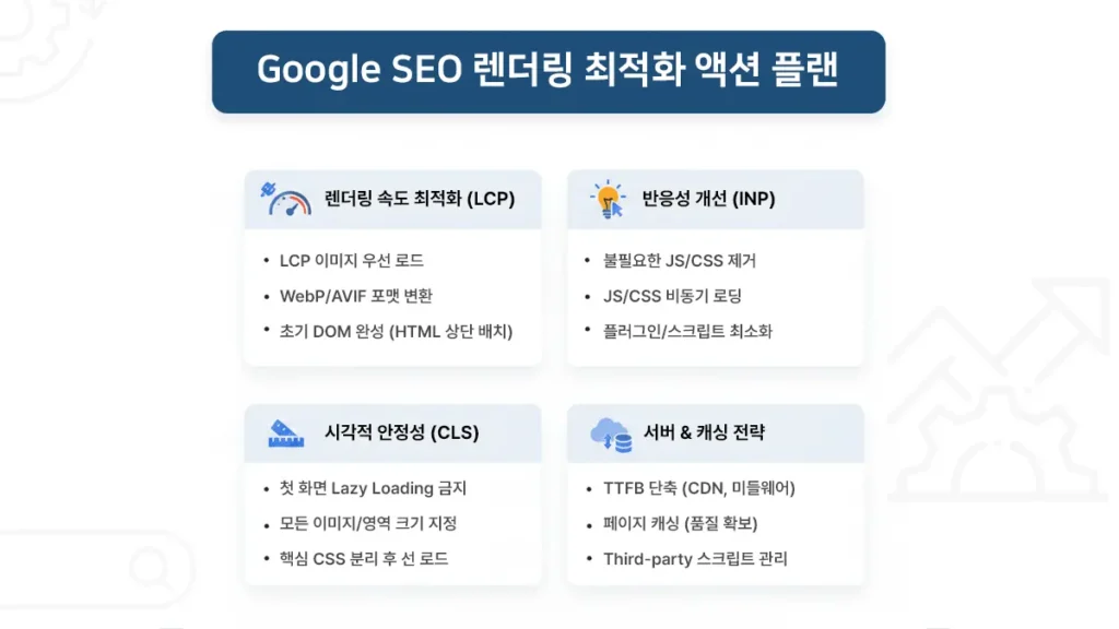 Google SEO 렌더링 최적화 액션 플랜: LCP·INP·CLS 개선 전략과 서버·캐싱 최적화 방안을 정리한 인포그래픽 이미지
