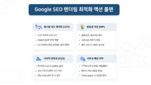 Google SEO 렌더링 최적화 액션 플랜: LCP·INP·CLS 개선 전략과 서버·캐싱 최적화 방안을 정리한 인포그래픽 이미지