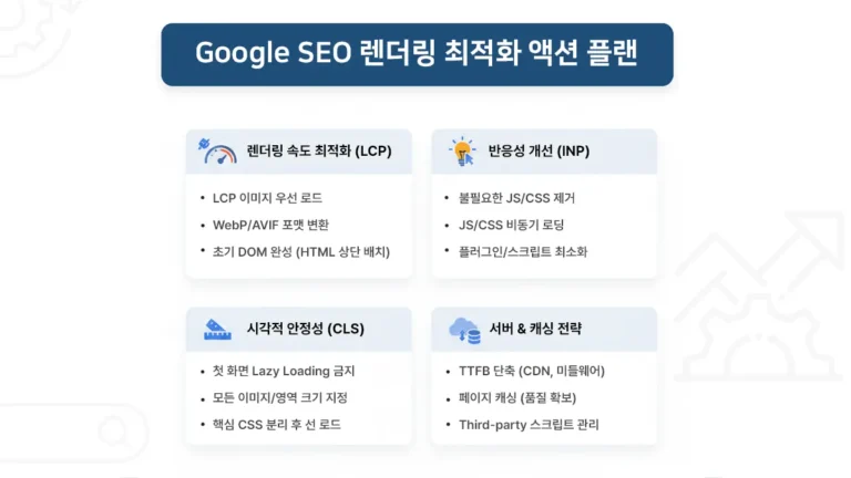 Google SEO 렌더링 최적화 액션 플랜: LCP·INP·CLS 개선 전략과 서버·캐싱 최적화 방안을 정리한 인포그래픽 이미지