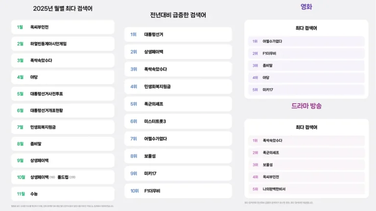네이버가 공개한 2025년 검색어 트렌드로 월별 최다 검색어와 분야별 인기·급증 검색어를 정리한 이미지