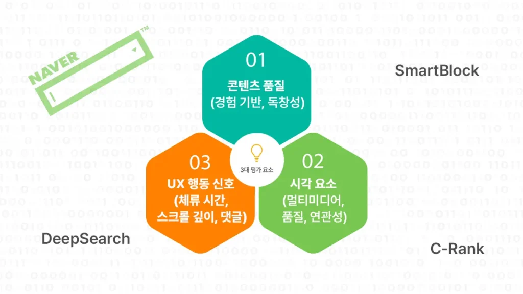 네이버 검색 알고리즘 3대 평가 요소(콘텐츠 품질, 시각 요소, UX 행동 신호)를 시각적으로 설명한 다이어그램