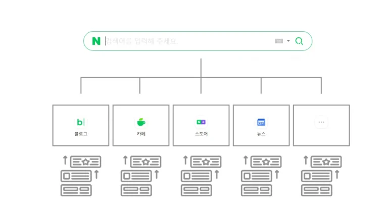 네이버 검색에서 검색어 분석 후 블로그·카페·스토어·뉴스 등 소스로 분류되고 랭킹이 산출되는 구조