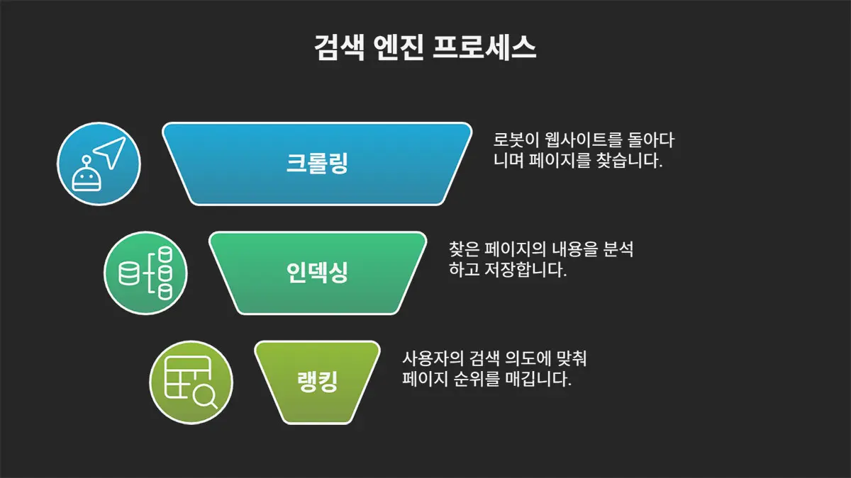 검색 엔진이 웹페이지를 처리하는 과정인 크롤링·인덱싱·랭킹을 시각적으로 설명한 다이어그램.