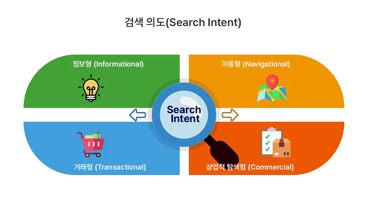 정보형·이동형·거래형·상업적 탐색형으로 구분된 검색 의도(Search Intent) 유형 인포그래픽