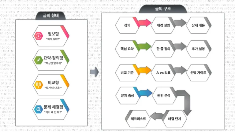 검색 결과 1위 콘텐츠가 선택되는 기준과 SEO 콘텐츠 구조를 설명한 다이어그램.