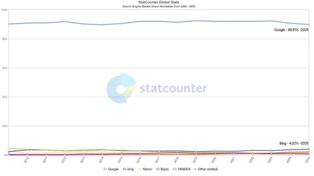 2009년부터 2025년까지 구글과 빙 등 주요 검색엔진의 글로벌 검색 점유율 변화를 보여주는 스탯카운터 통계 그래프