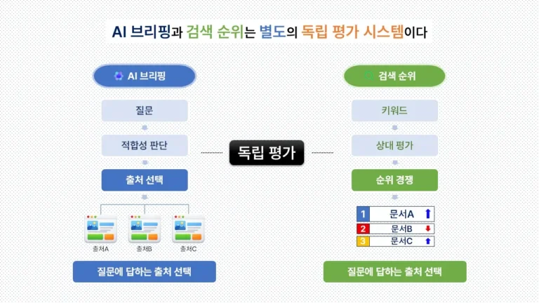 AI 브리핑과 검색 순위가 서로 다른 기준으로 독립 평가되는 구조 설명 다이어그램