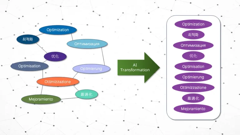 AI 검색이 다국어 표현을 의미 구조로 통합해 하나의 의미 그룹으로 인식하는 과정을 시각화한 다이어그램