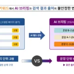 정의형 키워드에서 검색 결과는 페이지 단위로 고정되고 AI 브리핑은 문장 단위로 별도 선정되는 구조를 비교한 도식
