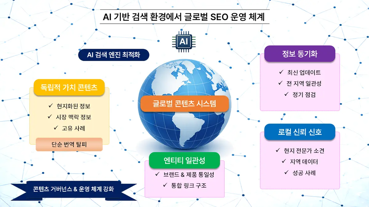 AI 기반 검색 환경에서 글로벌 콘텐츠 시스템을 중심으로 독립적 가치 콘텐츠, 엔티티 일관성, 정보 동기화, 로컬 신뢰 신호를 연결한 글로벌 SEO 운영 체계 개념도