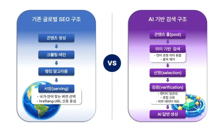 기존 글로벌 SEO 구조와 AI 기반 검색 구조를 비교한 다이어그램으로, 순위 중심 검색과 선택·검증 중심 AI 검색의 차이를 시각화