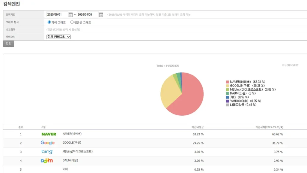 인터넷트렌드 기준 한국 검색엔진 점유율 표에서 네이버가 60% 이상을 차지한 모습