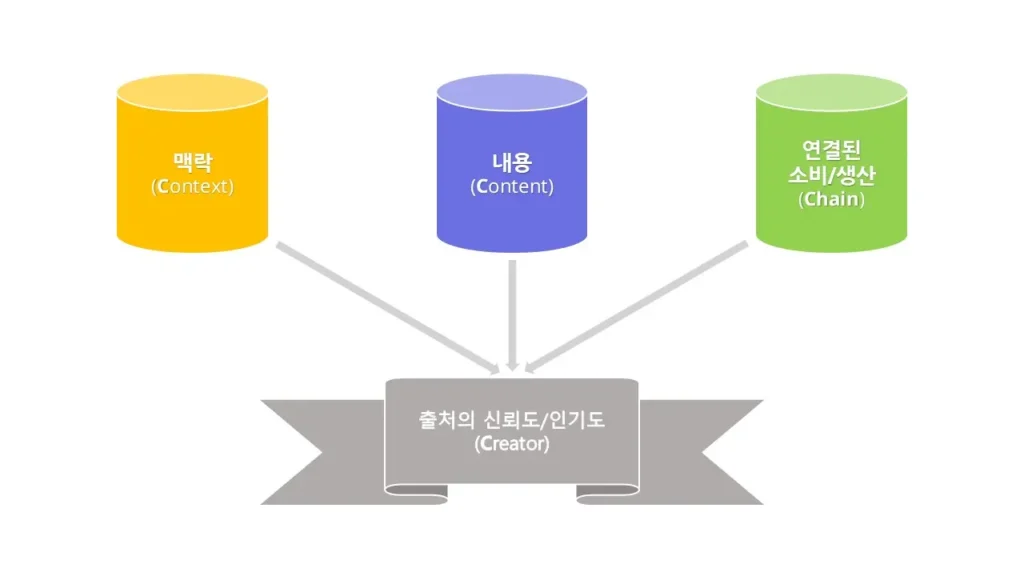 네이버 C-랭크가 콘텐츠 내용, 맥락, 연결된 소비·생산 흐름을 통해 출처의 신뢰도와 인기도를 평가하는 구조