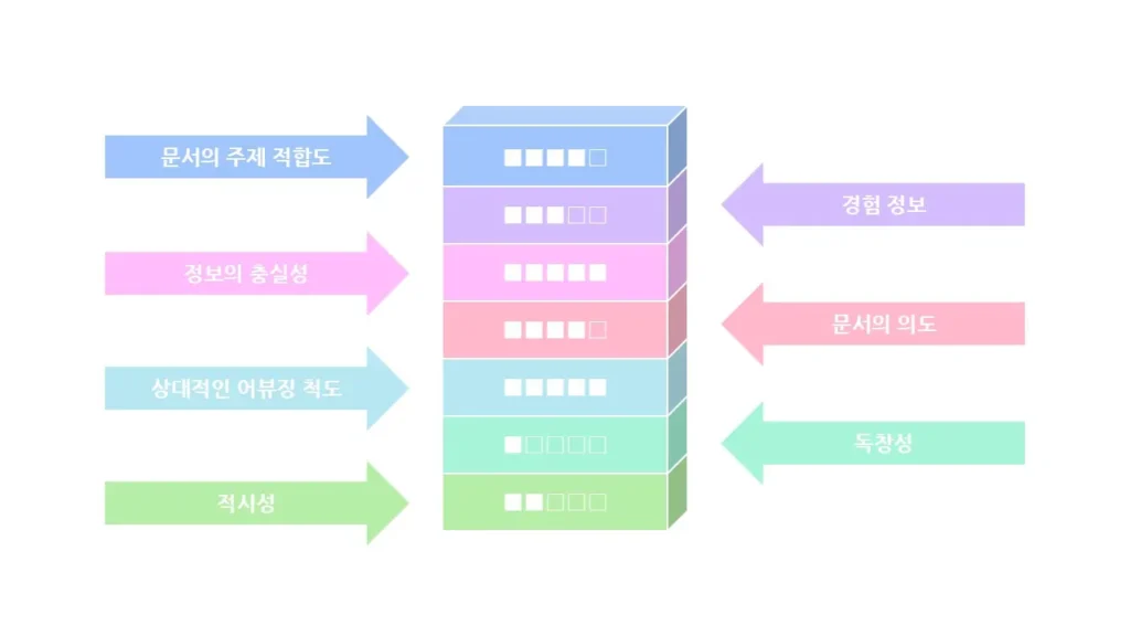 네이버 D.I.A. 알고리즘이 문서의 주제 적합도, 정보 충실성, 어뷰징 척도, 경험 정보, 독창성 등을 종합 평가하는 구조