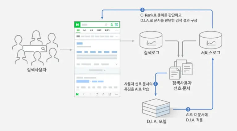 네이버 검색에서 C-랭크와 D.I.A로 콘텐츠를 평가하는 구조