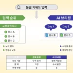 동일 키워드 입력 시 검색 순위는 고정되지만 AI 브리핑은 시점마다 다른 출처를 선별하는 구조 비교 이미지