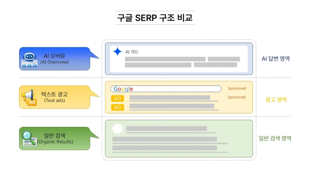 구글 SERP 구조 비교 이미지로 AI 오버뷰, 텍스트 광고, 일반 검색 결과 영역이 순서대로 배치된 화면