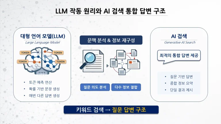 LLM이 토큰을 확률적으로 예측해 문장을 생성하고 AI 검색이 문맥 분석을 거쳐 통합 답변을 제공하는 구조 다이어그램