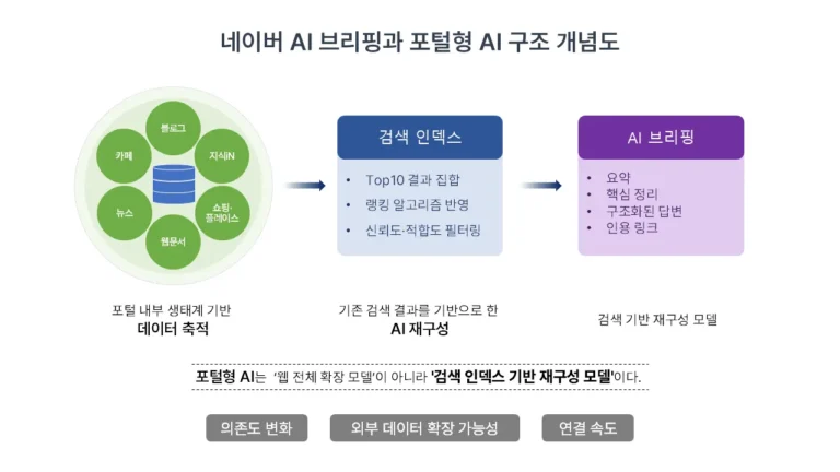 네이버 AI 브리핑과 포털형 AI 구조 개념도, 내부 데이터 축적에서 검색 인덱스 재구성을 거쳐 AI 브리핑으로 연결되는 흐름을 설명한 다이어그램
