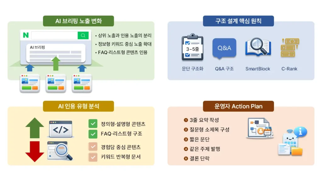 네이버 AI 브리핑 노출 변화와 구조 설계 핵심 원칙을 정리한 인포그래픽 이미지