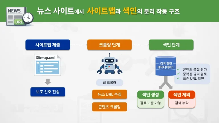 뉴스 사이트에서 사이트맵 제출 이후 크롤링 단계와 색인 단계가 분리되어 작동하는 구조를 설명한 다이어그램