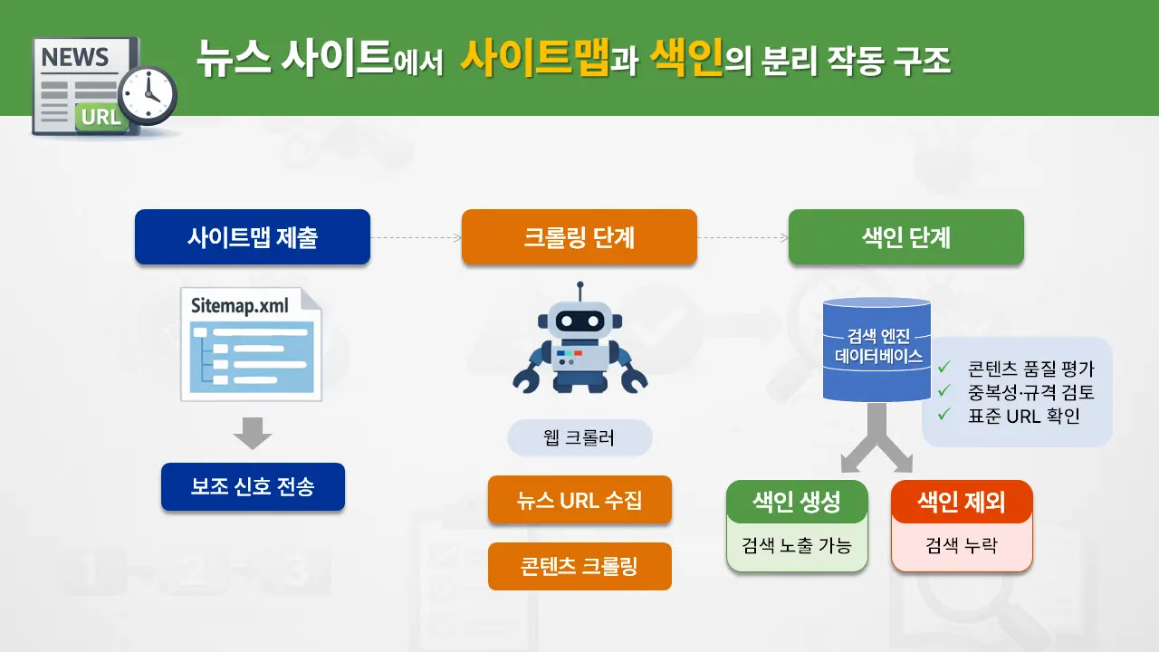 뉴스 사이트에서 사이트맵 제출 이후 크롤링 단계와 색인 단계가 분리되어 작동하는 구조를 설명한 다이어그램