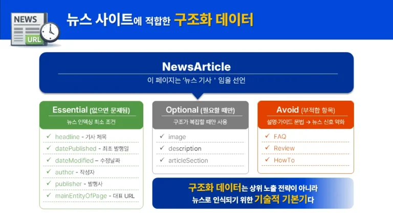 뉴스 사이트에 적합한 NewsArticle 구조화 데이터에서 필수(Essential), 선택(Optional), 지양(Avoid) 항목을 구분해 설명한 인포그래픽