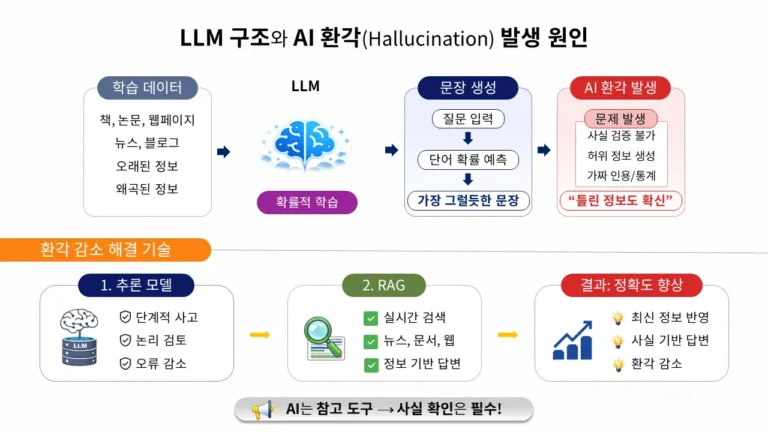 LLM 구조와 생성형 AI 환각 발생 과정을 설명하는 인포그래픽 다이어그램