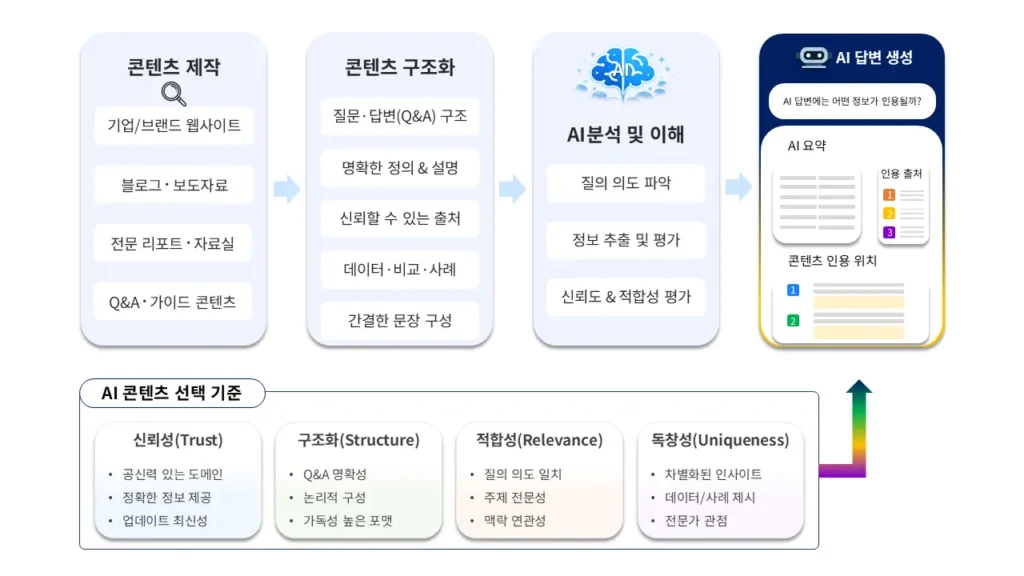 생성형 AI 검색에서 콘텐츠가 선택되고 인용되는 과정과 구조를 설명하는 인포그래픽
