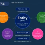 엔티티 SEO 구조 다이어그램, Entity 중심으로 Attribute, Relationship, Context와 검색엔진, AI, 지식 그래프의 연결 구조