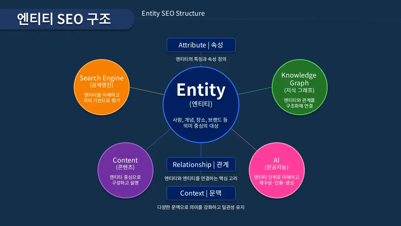 엔티티 SEO 구조 다이어그램, Entity 중심으로 Attribute, Relationship, Context와 검색엔진, AI, 지식 그래프의 연결 구조
