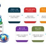 생성형 AI 검색에서 GEO 작동 원리와 콘텐츠가 정보 단위로 선택되는 과정을 설명한 인포그래픽