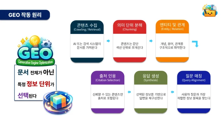 생성형 AI 검색에서 GEO 작동 원리와 콘텐츠가 정보 단위로 선택되는 과정을 설명한 인포그래픽