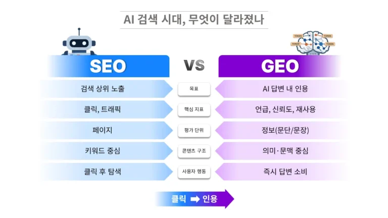GEO와 SEO 차이를 비교한 인포그래픽 이미지, AI 검색 시대에서 클릭 중심 SEO와 인용 중심 GEO의 차이를 설명