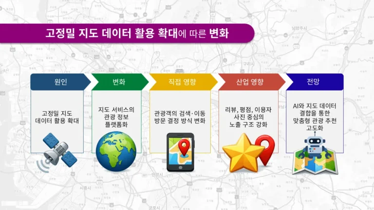 고정밀 지도 데이터 활용 확대에 따라 관광 정보 탐색 방식과 관광 산업 구조가 변화하는 과정을 보여주는 인포그래픽