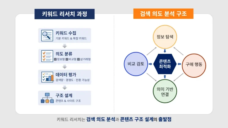 키워드 리서치 과정과 검색 의도 분석 구조를 시각화한 다이어그램