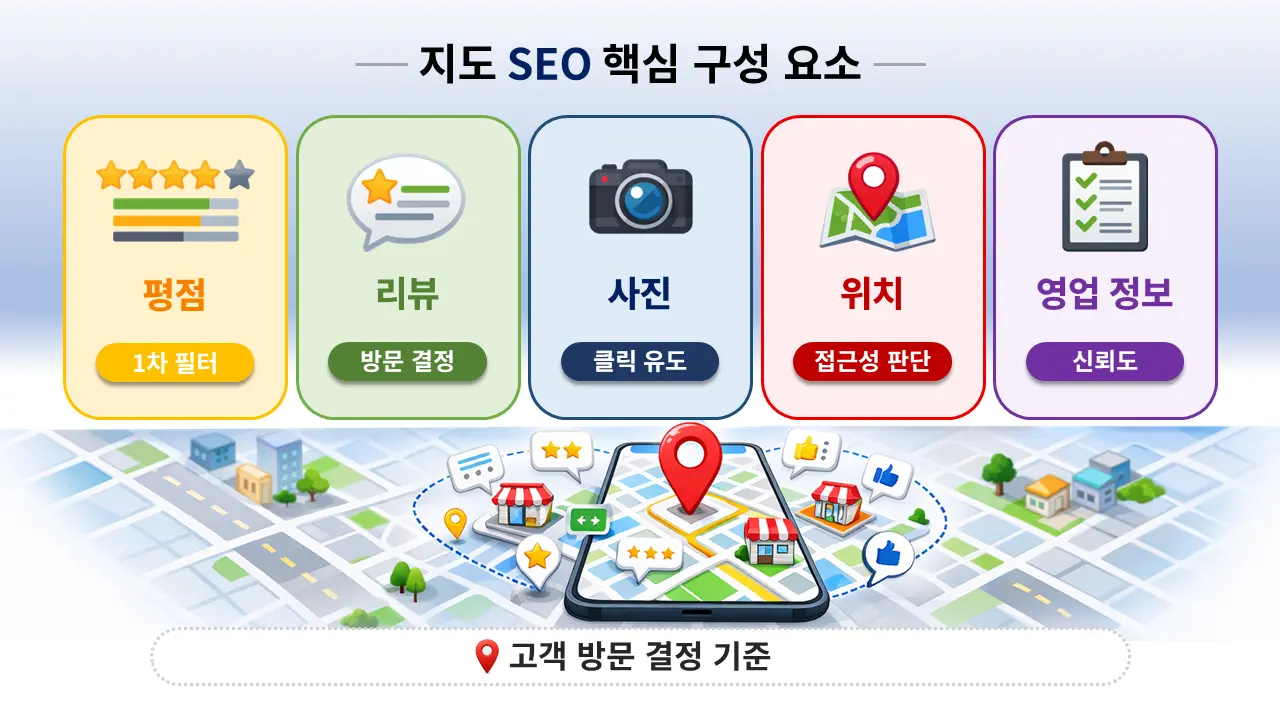 지도 SEO 핵심 구성 요소와 고객 방문 결정 기준을 보여주는 인포그래픽 이미지