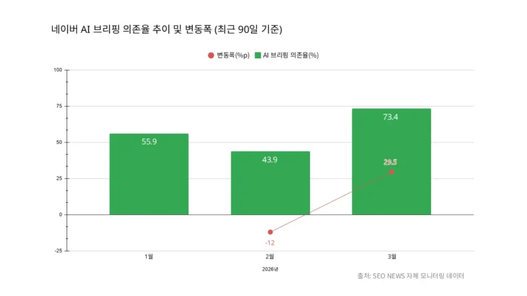 네이버 AI 브리핑 의존율 추이 그래프 90일 기준 상승 흐름 및 변동폭 분석